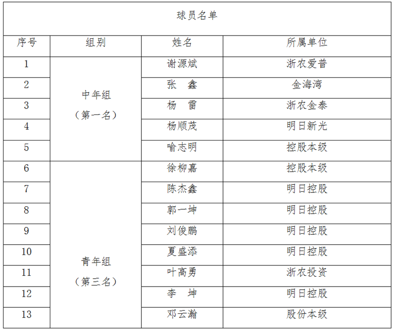 浙農(nóng)控股代表隊在省社職工籃球賽中獲中年組第一、青年組第三