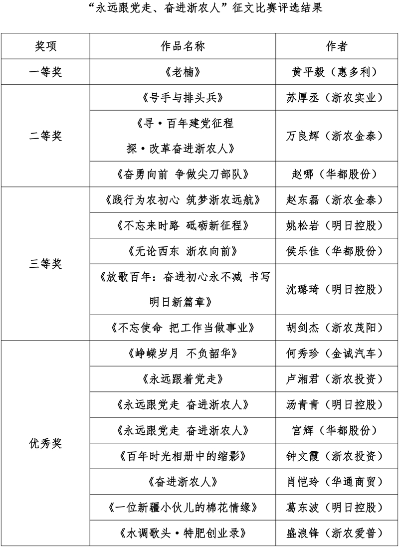 集團(tuán)慶祝建黨百年征文及書畫比賽評選結(jié)果出爐