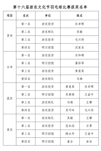 丹桂飄香 羽動(dòng)金秋——2021年浙農(nóng)文化節(jié)羽毛球比賽圓滿結(jié)束