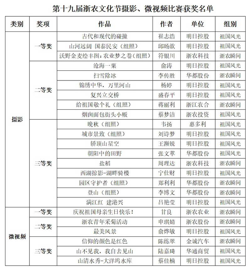 第十九屆浙農(nóng)文化節(jié)攝影、微視頻比賽評選結果揭曉